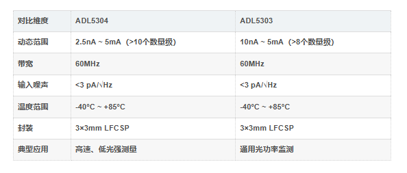 ADL5304ACPZ-R7型号对比 ADL5304ACPZ-R7型号对比