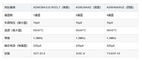 AD8538AUJZ-REEL7系列对比