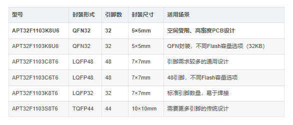 APT32F1103K8U6系列对比 APT32F1103K8U6系列对比