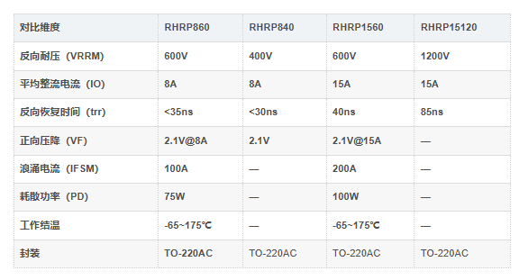 RHRP860系列对比 RHRP860系列对比