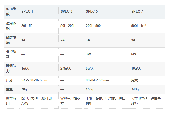 SPEC-5系列型号对比 SPEC-5系列型号对比