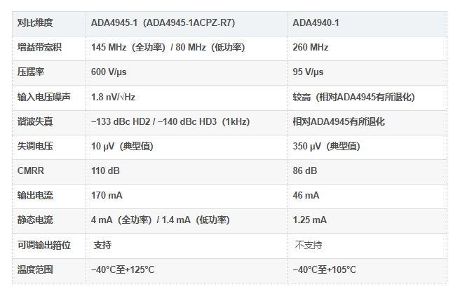 ADA4945-1ACPZ-R7竞品对比 ADA4945-1ACPZ-R7竞品对比
