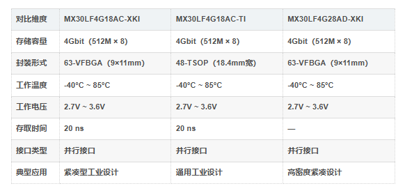 MX30LF4G18AC-XKI系列对比 MX30LF4G18AC-XKI系列对比