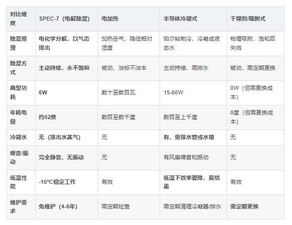 SPEC-7传统除湿对比 SPEC-7传统除湿对比