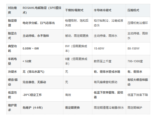 ROSAHL电解除湿器与其他技术对比 ROSAHL电解除湿器与其他技术对比