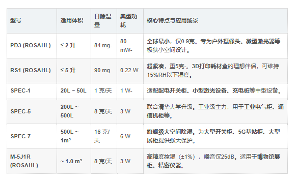 热门电解除湿型号