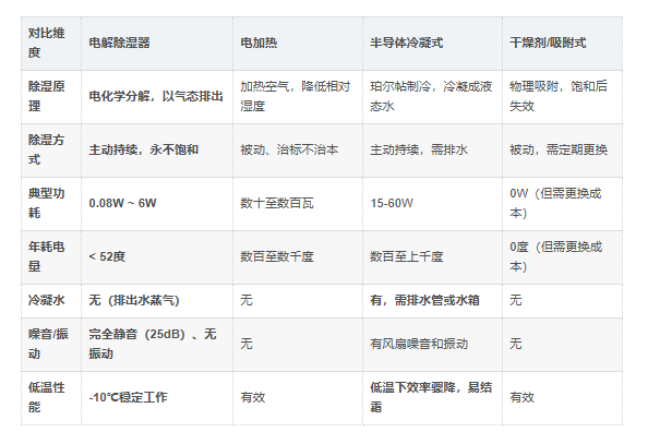 与传统除湿方案对比