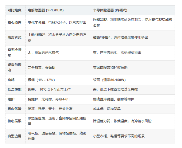 电解除湿 VS 半导体除湿差异 电解除湿 VS 半导体除湿差异