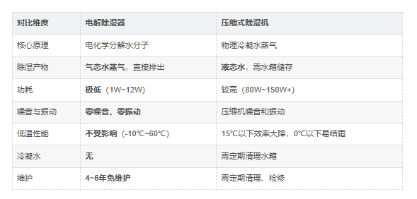电解除湿器与压缩式除湿机对比 电解除湿器与压缩式除湿机对比