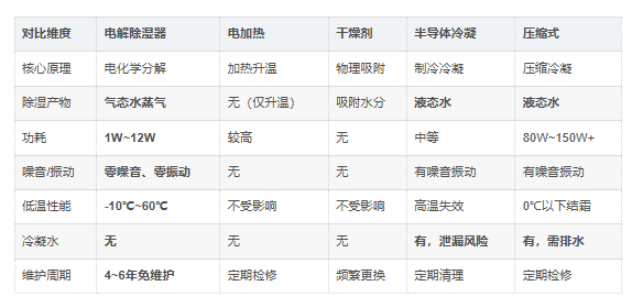 电解除湿器与同类产品对比