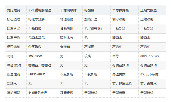 SPE膜电解除湿与同类技术对比 SPE膜电解除湿与同类技术对比