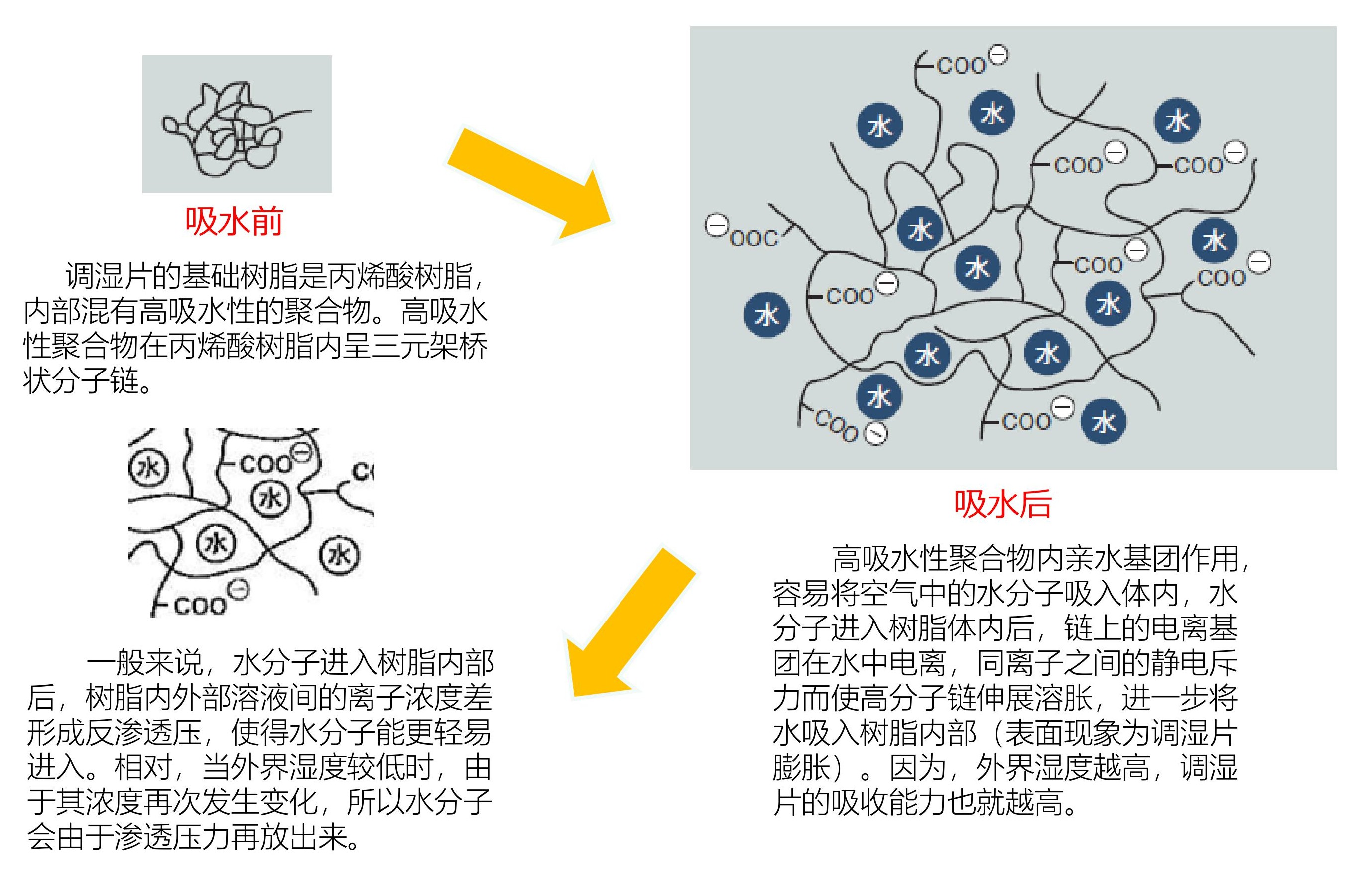 调湿片工作原理