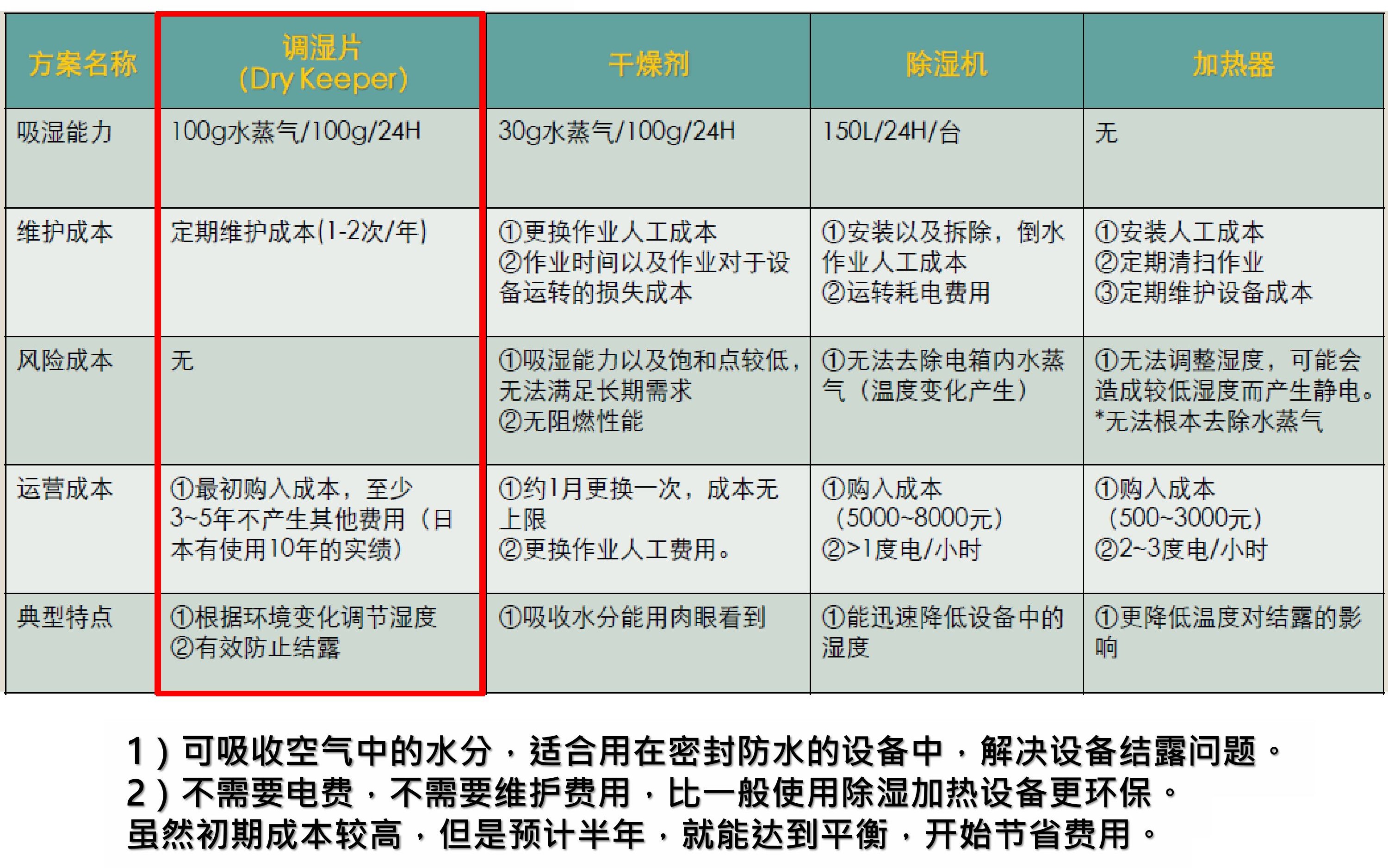 调湿片其他技术对比