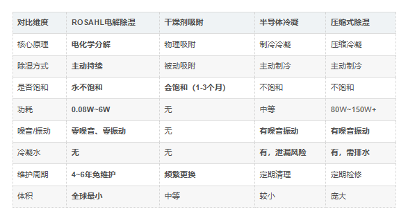 电解除湿器与同类技术全方位对比 电解除湿器与同类技术全方位对比