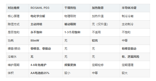 PD3除湿器与同类对比 PD3除湿器与同类对比