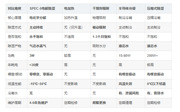 SPEC-5除湿器与同类技术对比