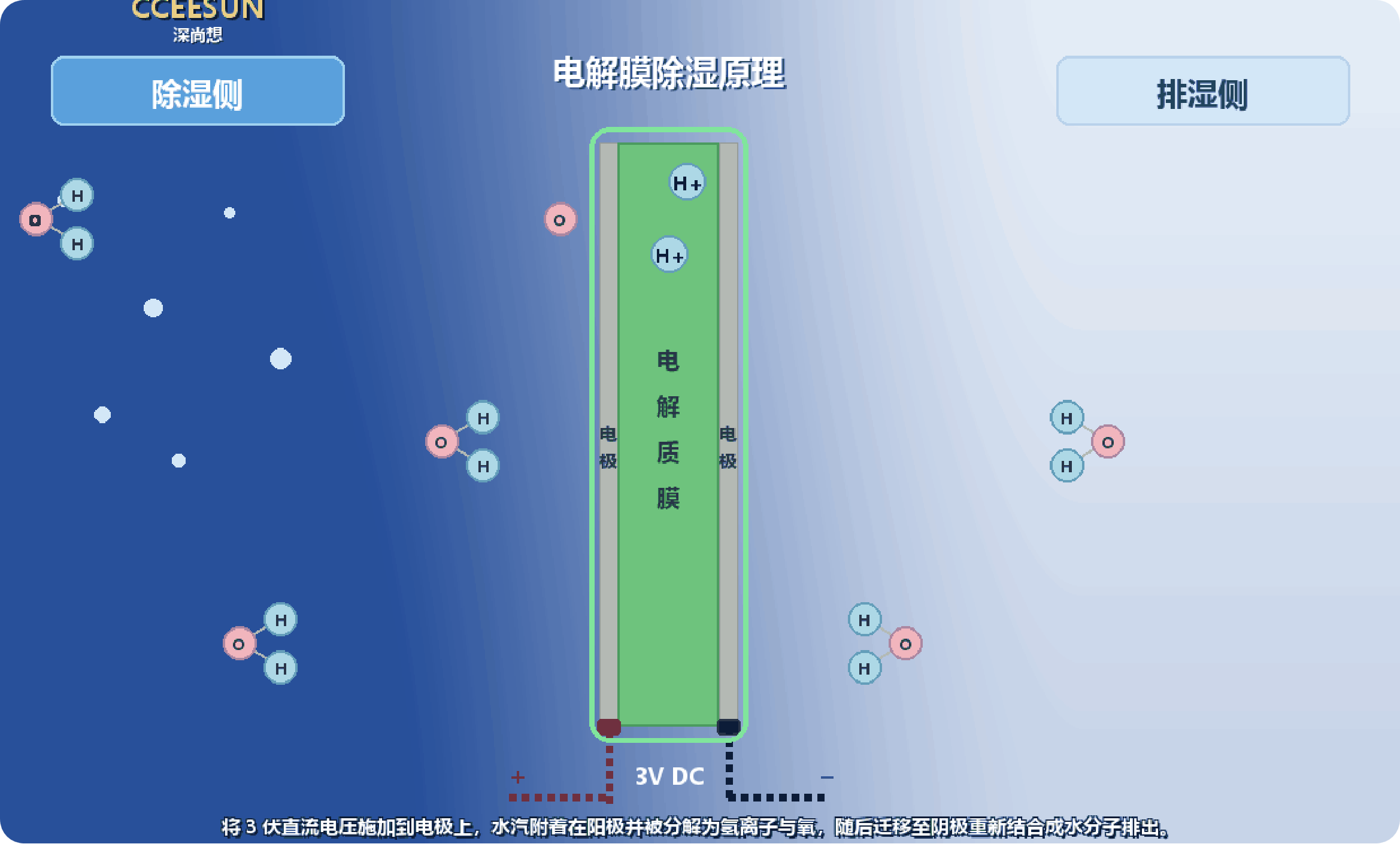 除湿器1 除湿器1