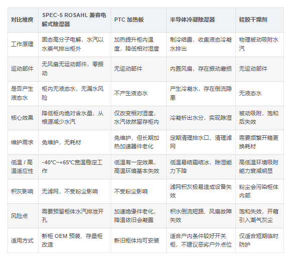 SPEC?5 电解式除湿器与主流电力柜防潮对比