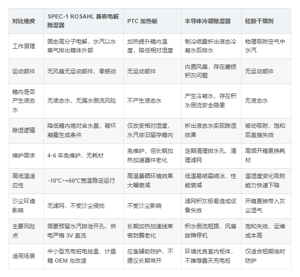SPEC?1 与充电桩行业主流防潮技术横向对比 SPEC?1 与充电桩行业主流防潮技术横向对比