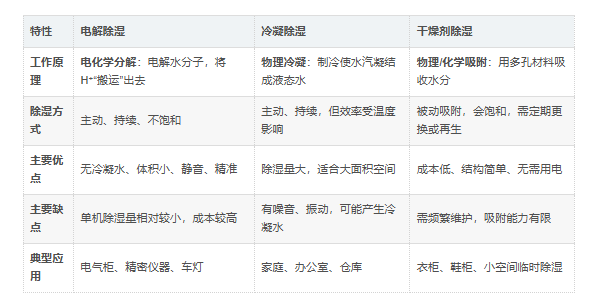 三种主流除湿方式对比 三种主流除湿方式对比