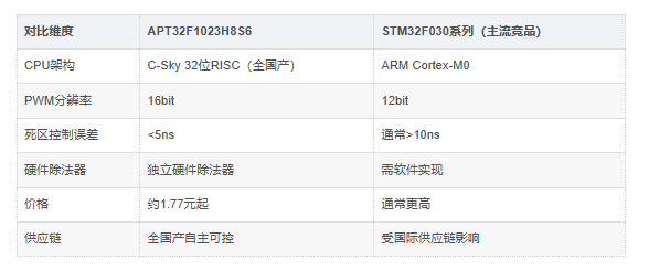 APT32F1023H8S6与主流技术对比 APT32F1023H8S6与主流技术对比