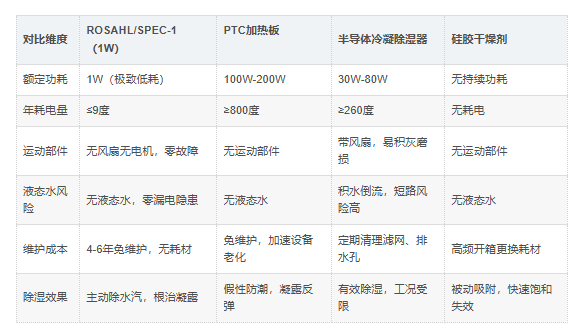 1W超低功耗款与传统除湿技术全方位对比 1W超低功耗款与传统除湿技术全方位对比