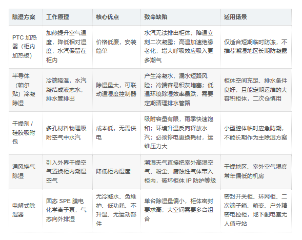电解式除湿器 VS 四大传统除湿技术对比