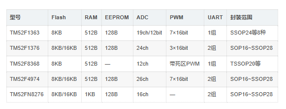 TM52F1363与同系列型号对比 TM52F1363与同系列型号对比