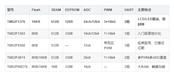 TM52F1376同系列型号对比 TM52F1376同系列型号对比