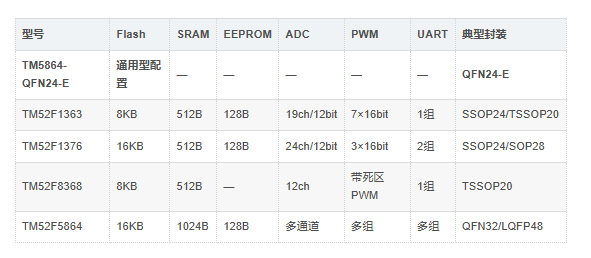TM5864-QFN24-E同系列型号对比 TM5864-QFN24-E同系列型号对比