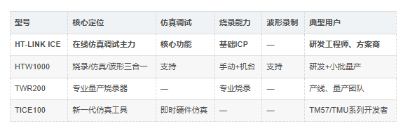 HT-LINK ICE海速芯的开发工具对比 HT-LINK ICE海速芯的开发工具对比