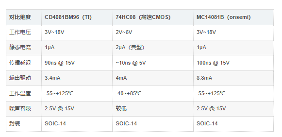 CD4081BM96与同类产品对比 CD4081BM96与同类产品对比