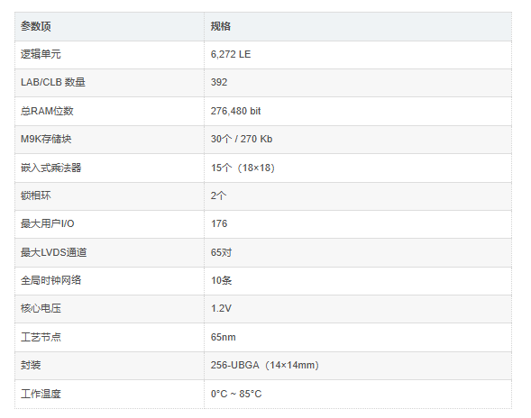 10CL006YU256C8G的核心规格 10CL006YU256C8G的核心规格