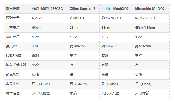 10CL006YU256C8G对比 10CL006YU256C8G对比